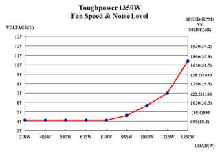 Toughpower 1350W series are able to maintain an ultra tight DC 